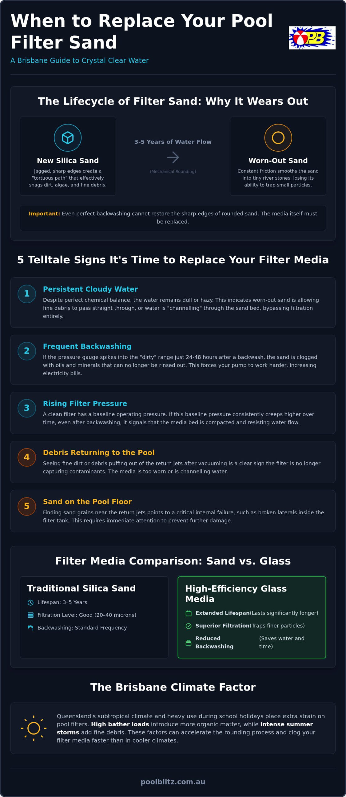 When to Replace Pool Filter Sand: 2026 Brisbane Guide
