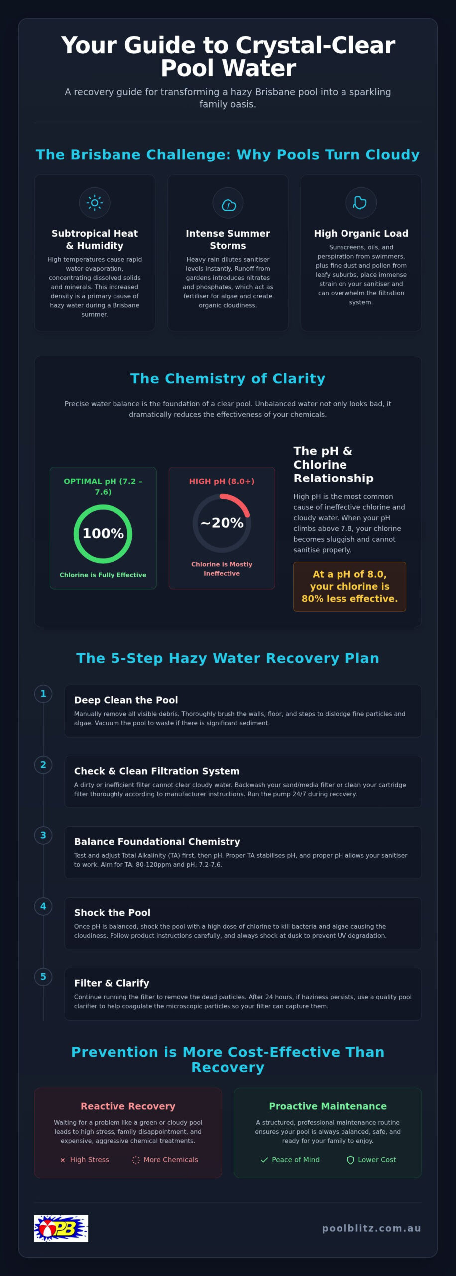 Clearing Cloudy Pool Water in Brisbane: The 2026 Professional Recovery Guide