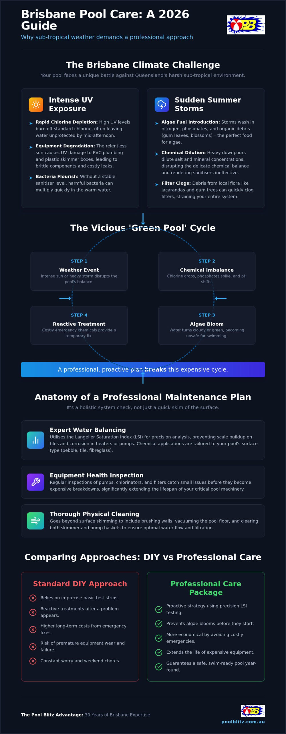 Residential Pool Care Packages Brisbane: The 2026 Homeowner’s Guide